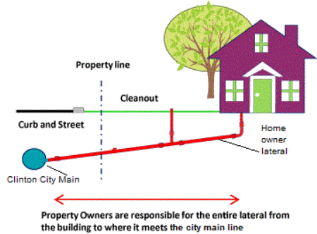 Sewer lateral diagram showing property line, home owner lateral, and Clinton City Main water pipe.